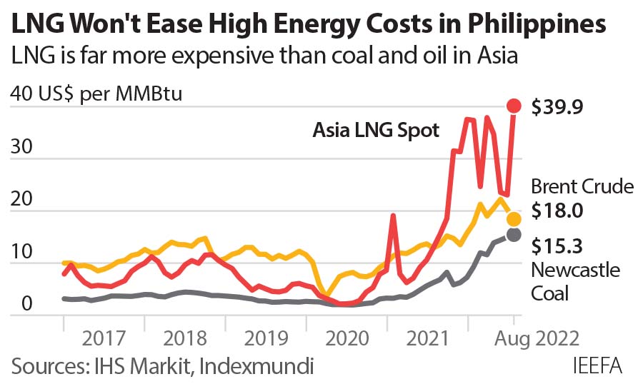 Delays of LNG terminals in the Philippines reflect supply and cost uncertainties IEEFA